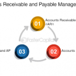 Accounts Payable & Receivable Management